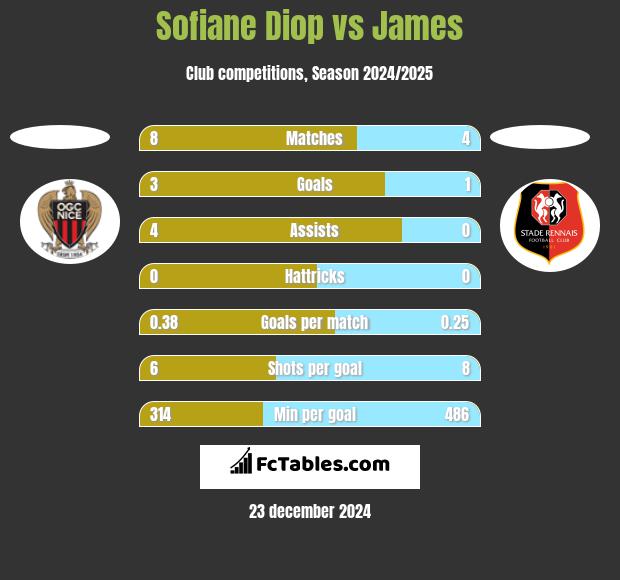 Sofiane Diop vs James h2h player stats