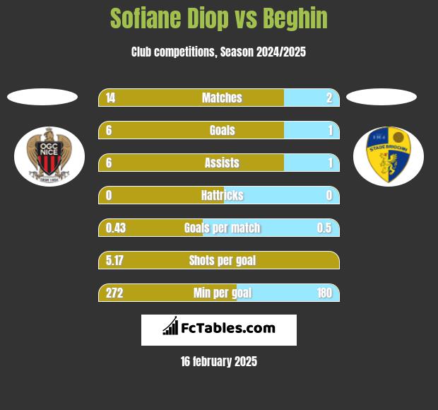 Sofiane Diop vs Beghin h2h player stats