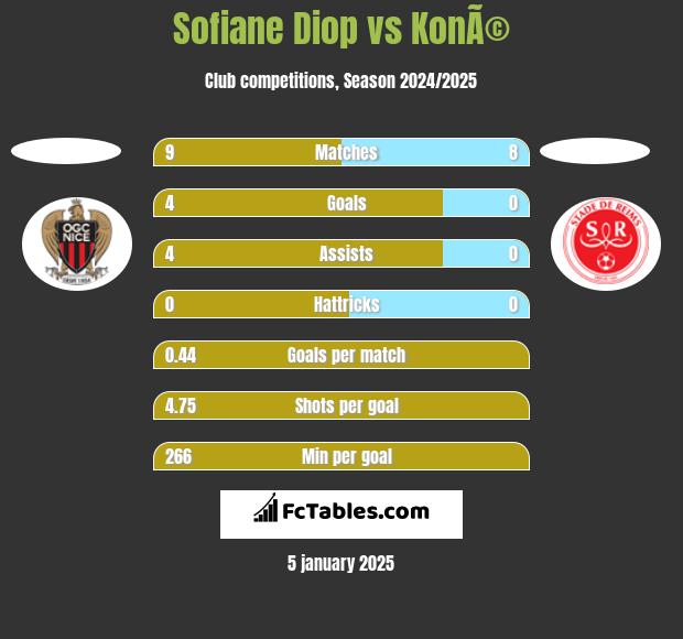 Sofiane Diop vs KonÃ© h2h player stats