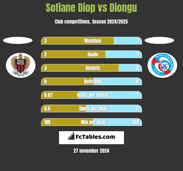 Sofiane Diop vs Diongu h2h player stats