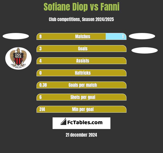 Sofiane Diop vs Fanni h2h player stats