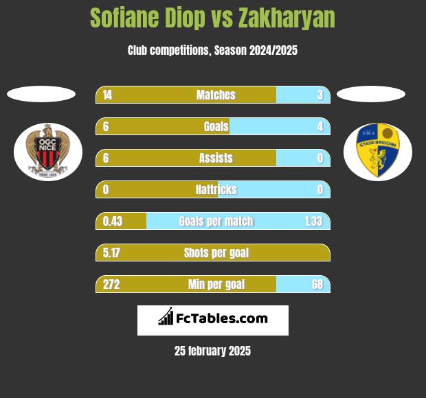 Sofiane Diop vs Zakharyan h2h player stats