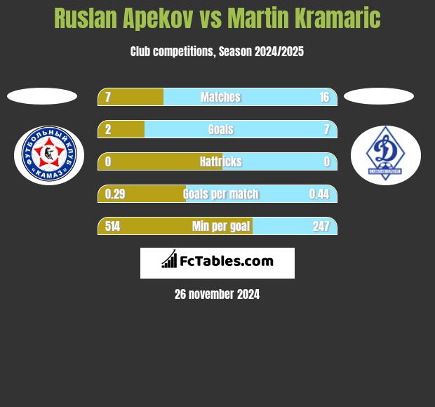 Ruslan Apekov vs Martin Kramaric h2h player stats