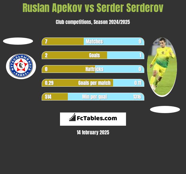 Ruslan Apekov vs Serder Serderov h2h player stats