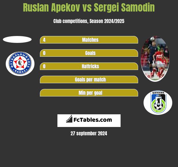 Ruslan Apekov vs Sergei Samodin h2h player stats