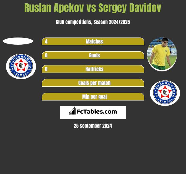 Ruslan Apekov vs Sergey Davidov h2h player stats