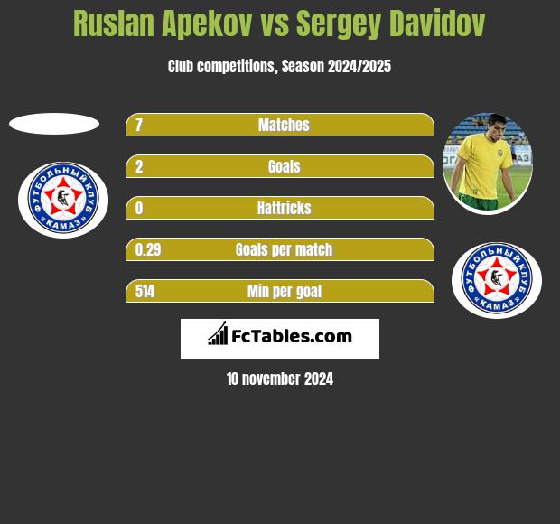 Ruslan Apekov vs Siergiej Dawidow h2h player stats