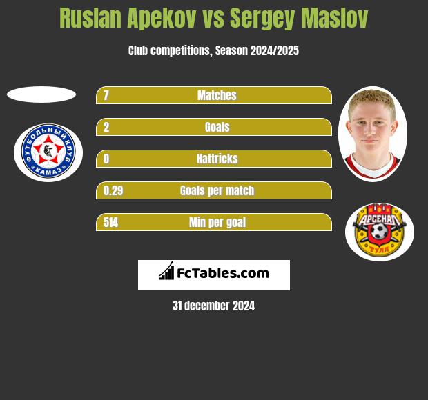 Ruslan Apekov vs Sergey Maslov h2h player stats