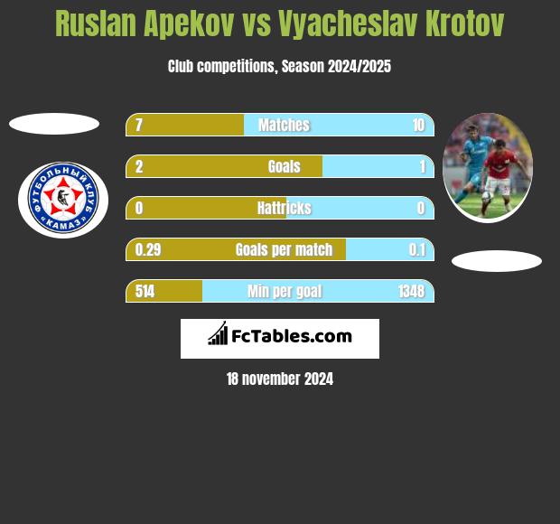 Ruslan Apekov vs Vyacheslav Krotov h2h player stats