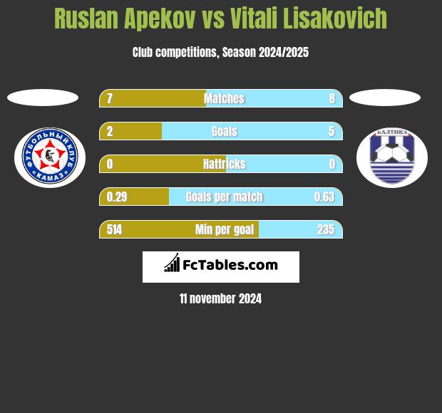 Ruslan Apekov vs Vitali Lisakovich h2h player stats