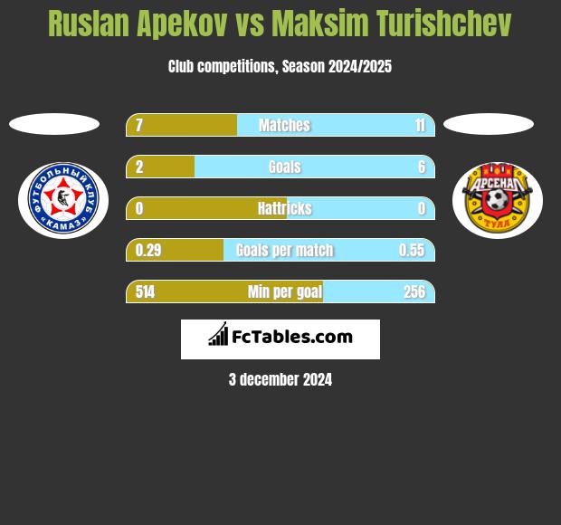 Ruslan Apekov vs Maksim Turishchev h2h player stats