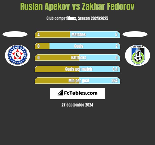 Ruslan Apekov vs Zakhar Fedorov h2h player stats