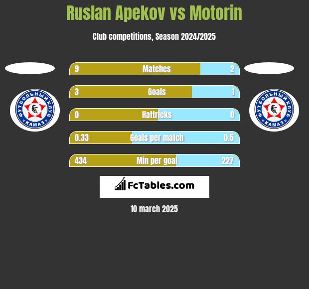 Ruslan Apekov vs Motorin h2h player stats