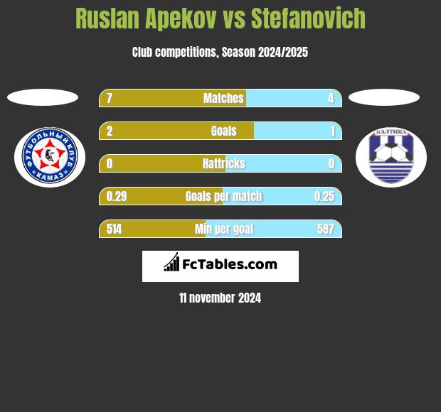 Ruslan Apekov vs Stefanovich h2h player stats