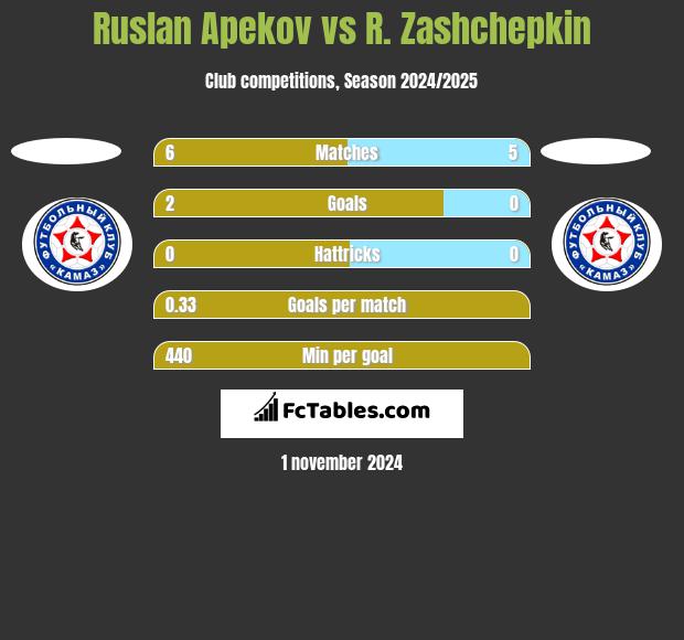 Ruslan Apekov vs R. Zashchepkin h2h player stats