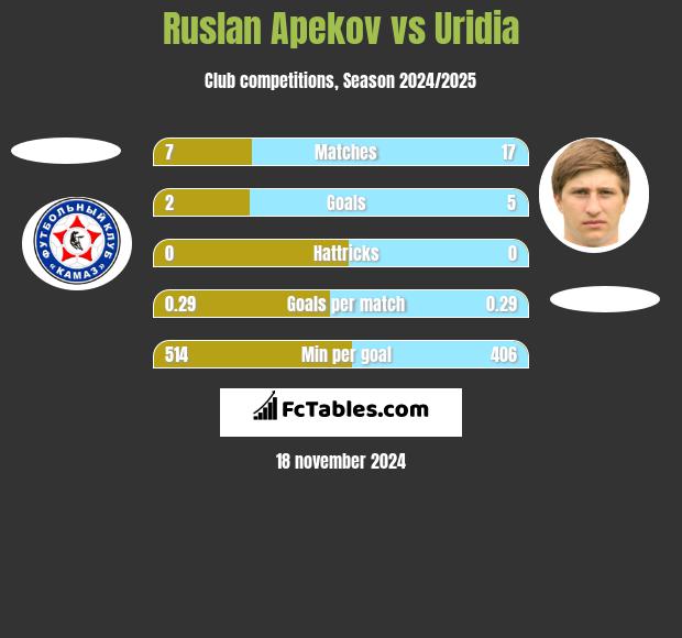 Ruslan Apekov vs Uridia h2h player stats