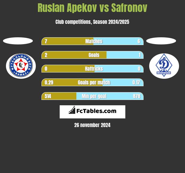 Ruslan Apekov vs Safronov h2h player stats