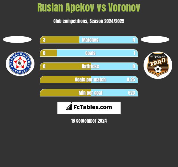 Ruslan Apekov vs Voronov h2h player stats