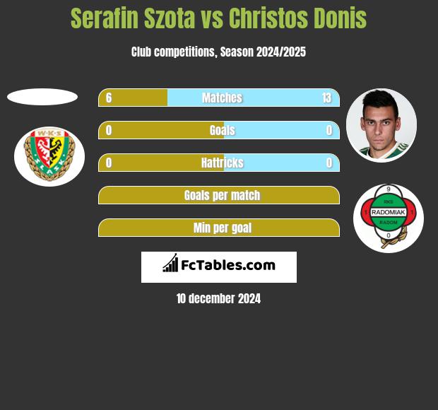 Serafin Szota vs Christos Donis h2h player stats