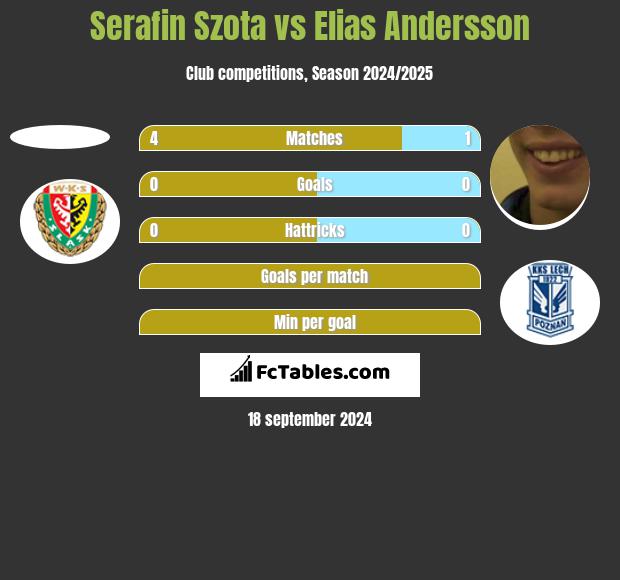 Serafin Szota vs Elias Andersson h2h player stats