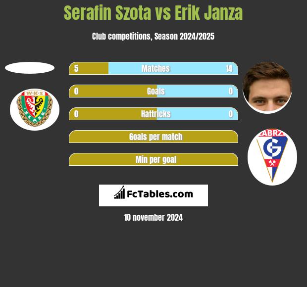 Serafin Szota vs Erik Janza h2h player stats