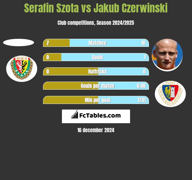 Serafin Szota vs Jakub Czerwiński h2h player stats