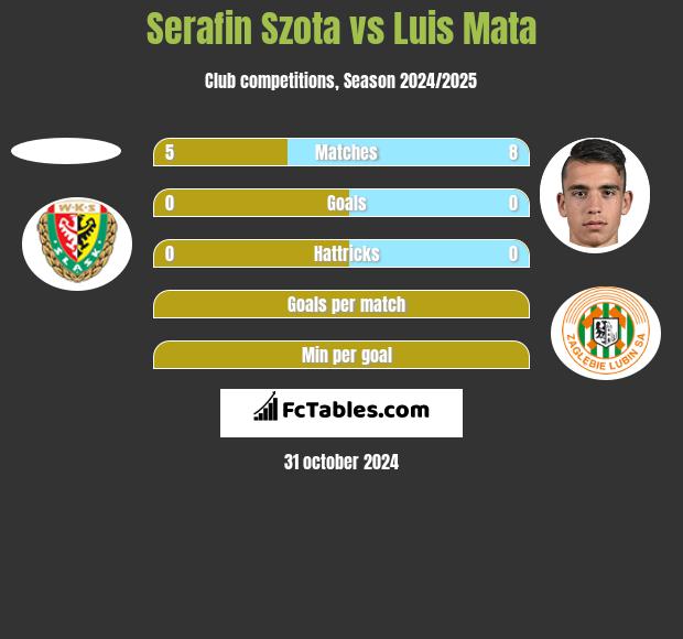 Serafin Szota vs Luis Mata h2h player stats