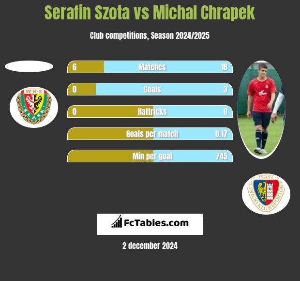 Serafin Szota vs Michał Chrapek h2h player stats