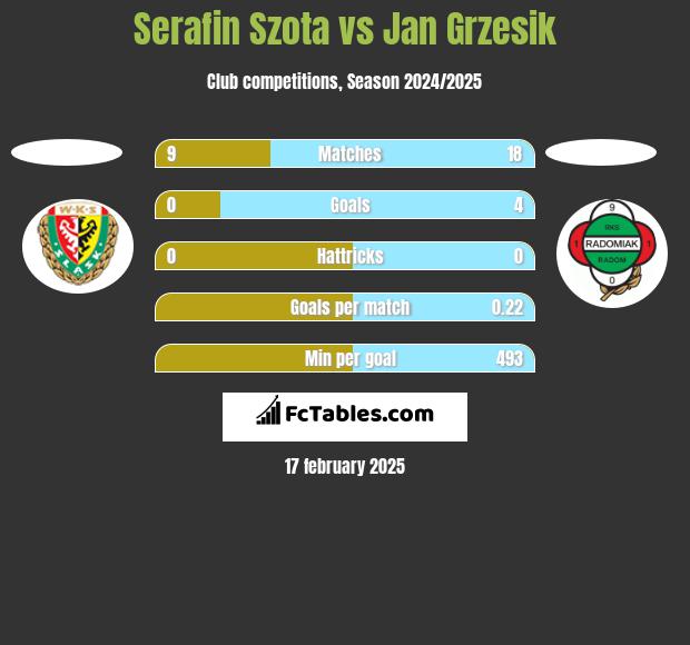 Serafin Szota vs Jan Grzesik h2h player stats