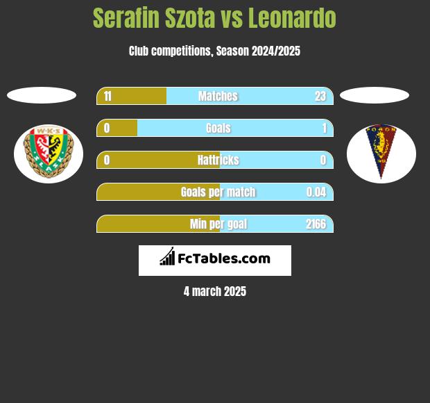 Serafin Szota vs Leonardo h2h player stats