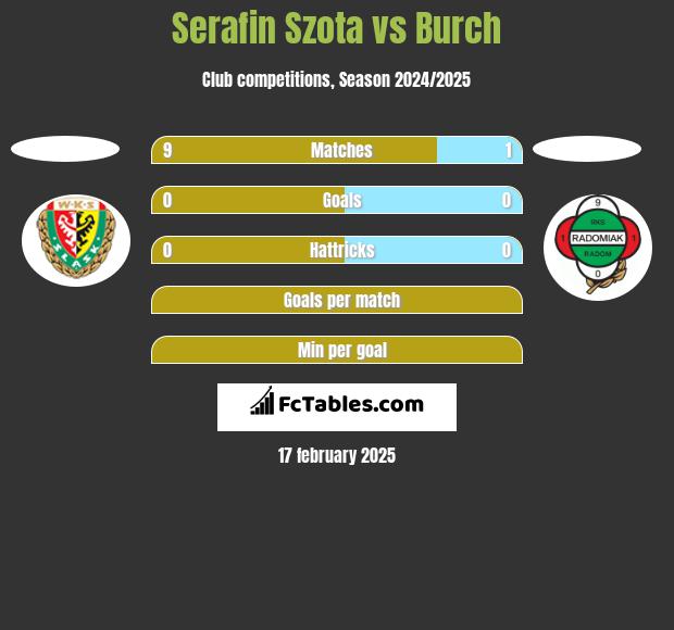 Serafin Szota vs Burch h2h player stats