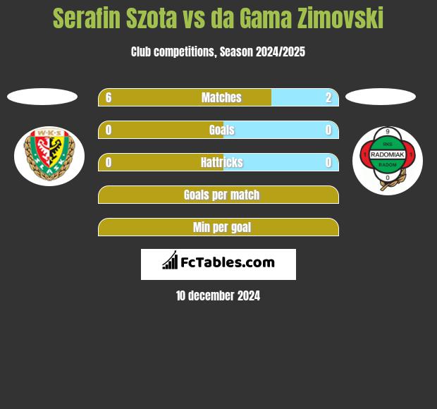 Serafin Szota vs da Gama Zimovski h2h player stats