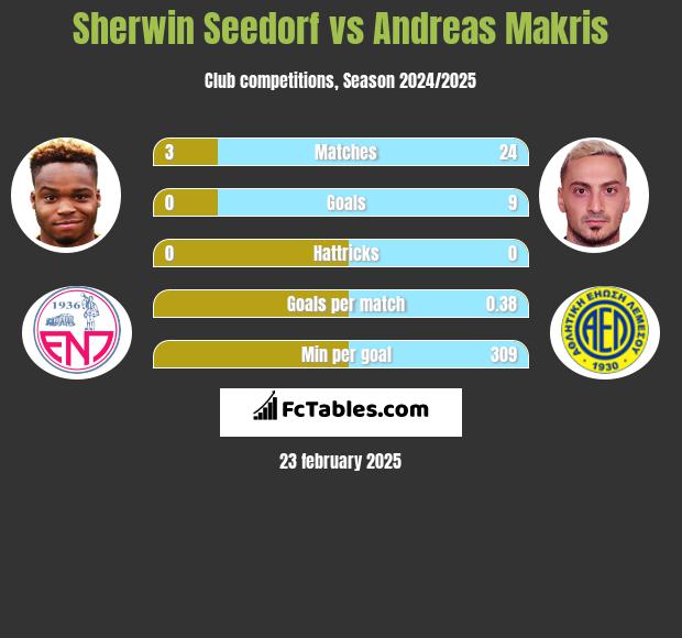 Sherwin Seedorf vs Andreas Makris h2h player stats