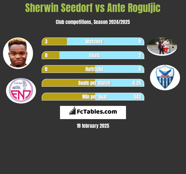 Sherwin Seedorf vs Ante Roguljic h2h player stats