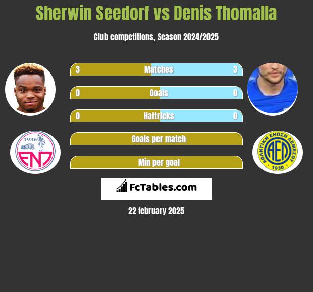 Sherwin Seedorf vs Denis Thomalla h2h player stats