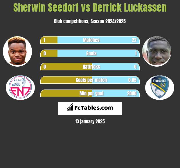 Sherwin Seedorf vs Derrick Luckassen h2h player stats