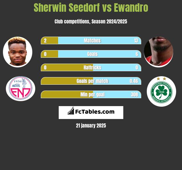 Sherwin Seedorf vs Ewandro h2h player stats