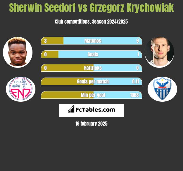 Sherwin Seedorf vs Grzegorz Krychowiak h2h player stats