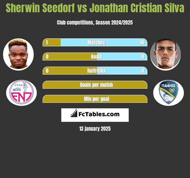 Sherwin Seedorf vs Jonathan Cristian Silva h2h player stats