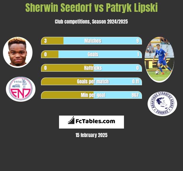 Sherwin Seedorf vs Patryk Lipski h2h player stats