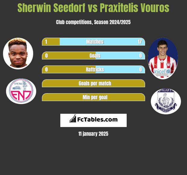 Sherwin Seedorf vs Praxitelis Vouros h2h player stats