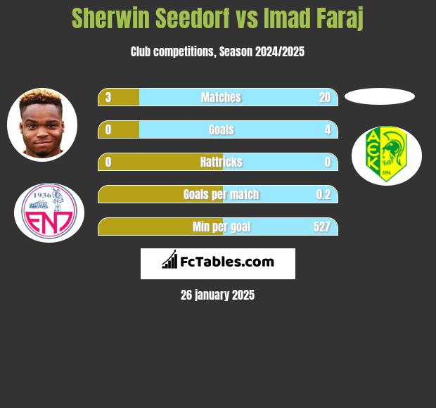 Sherwin Seedorf vs Imad Faraj h2h player stats