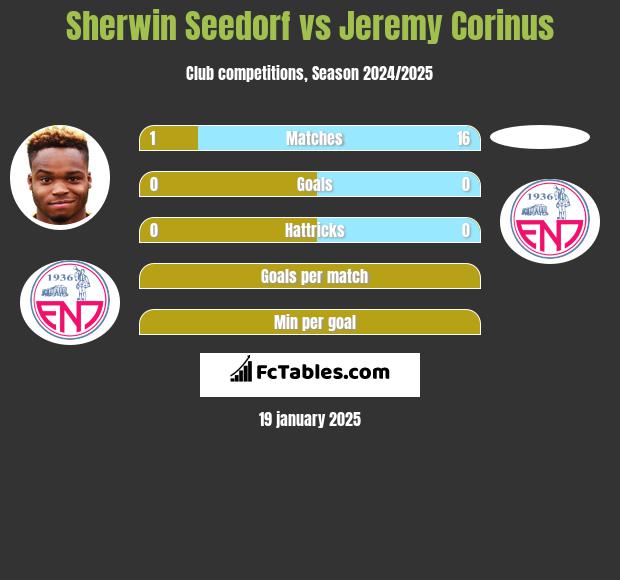 Sherwin Seedorf vs Jeremy Corinus h2h player stats