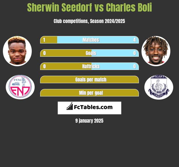 Sherwin Seedorf vs Charles Boli h2h player stats