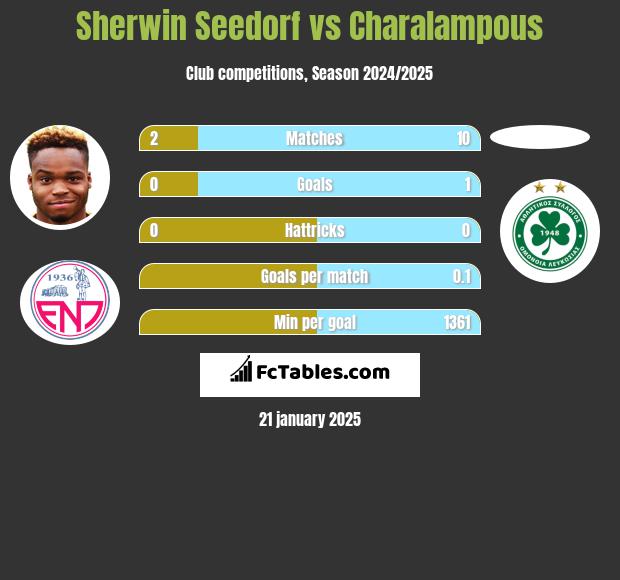 Sherwin Seedorf vs Charalampous h2h player stats