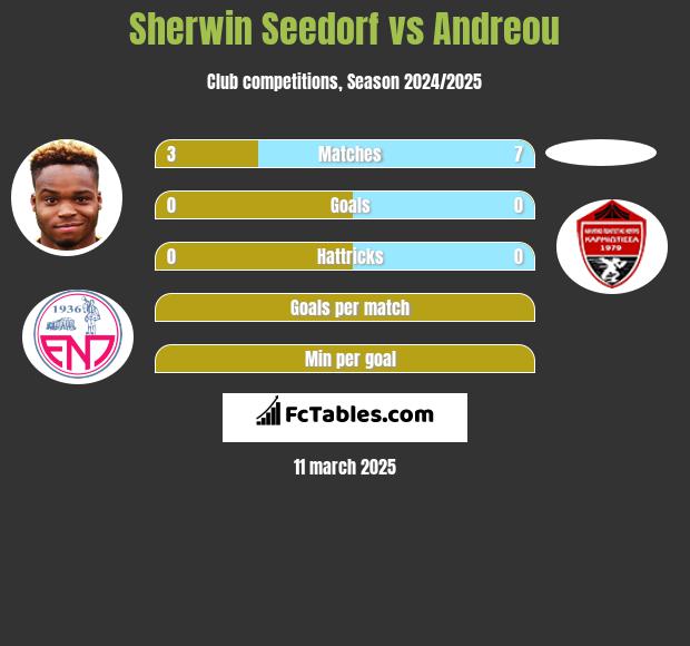 Sherwin Seedorf vs Andreou h2h player stats