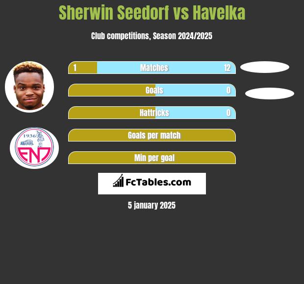 Sherwin Seedorf vs Havelka h2h player stats