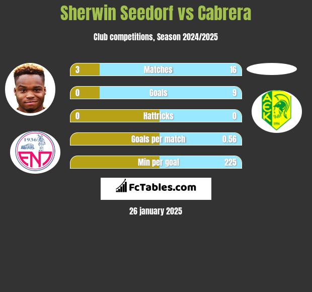 Sherwin Seedorf vs Cabrera h2h player stats