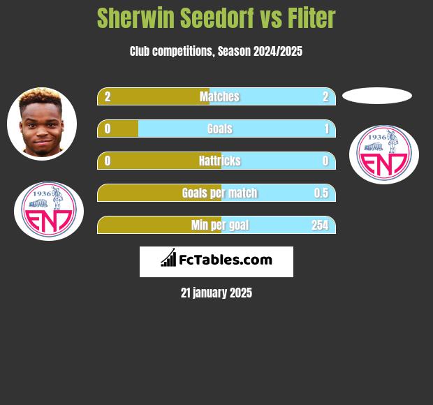 Sherwin Seedorf vs Fliter h2h player stats