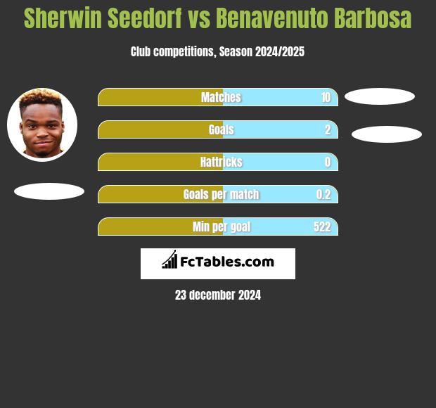 Sherwin Seedorf vs Benavenuto Barbosa h2h player stats